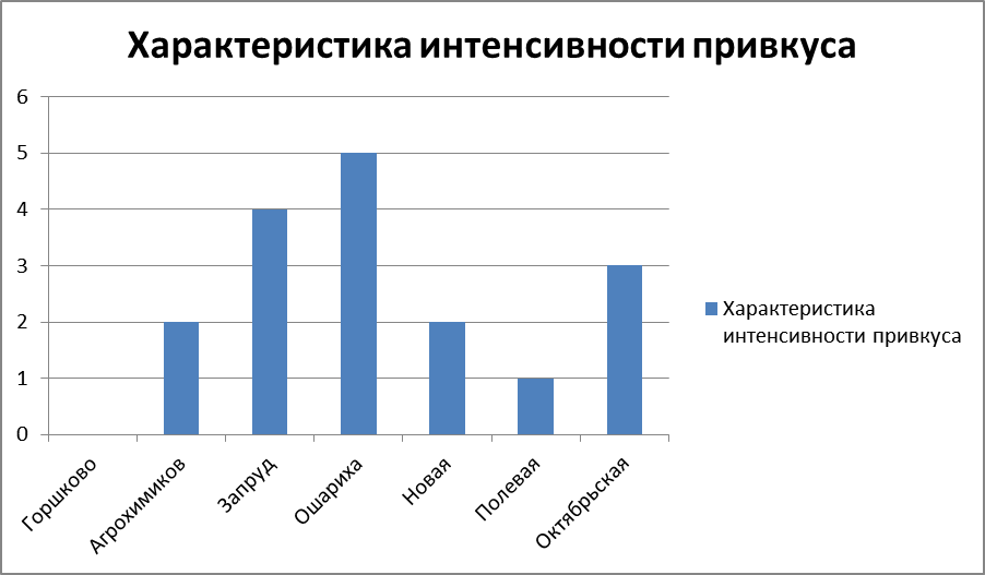 Исследовательская работа на тему: Водоснабжение г. Княгинина и оценка качества питьевой воды».