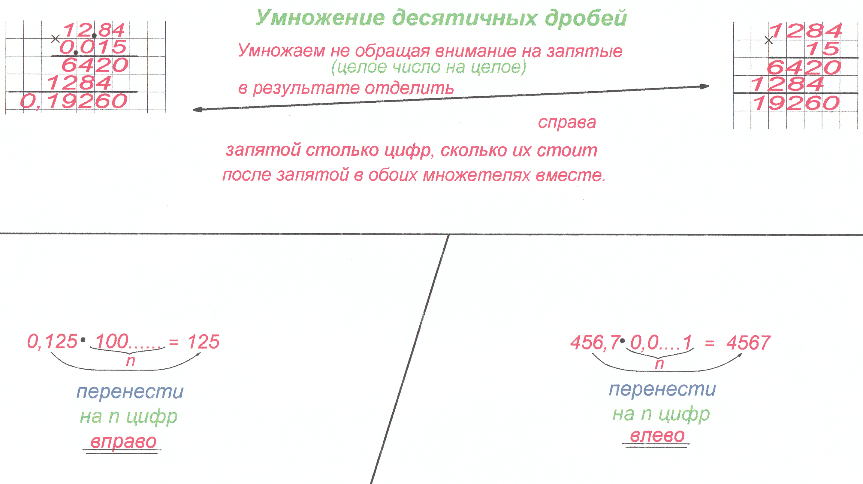 Опорные конспекты. Действия с десятичными дробями.