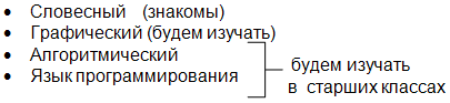 Алгоритмы, способы описания алгоритмов, основные типы алгоритмов