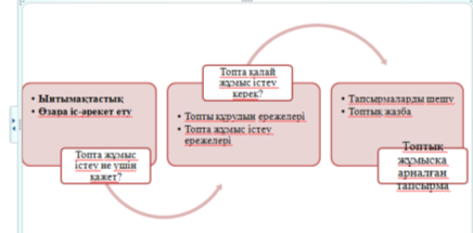 Коучинг « Топтық жұмысты дұрыс ұйымдастыру»