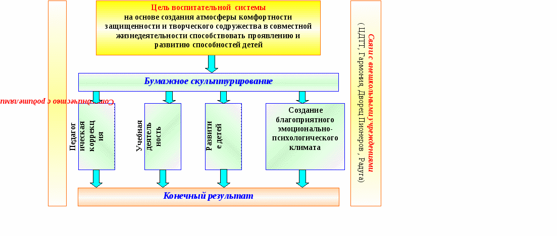 Воспитательная система класса «Творчество - залог успеха»