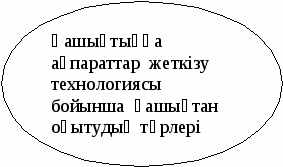 Дипломдық жұмыс «Виртуалдық Академия» ортасында физика пәнінен электрондық ресурс құру