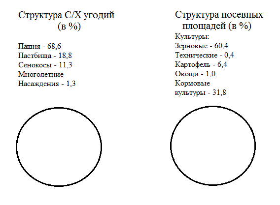 Схема Агропромышленный комплекс Иркутской области (9 класс)