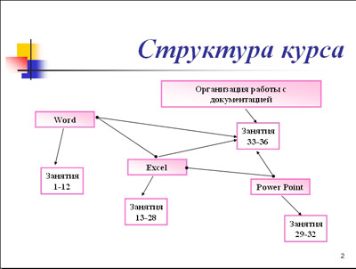 Практикум по разделу PowerPoint