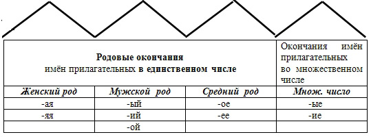 Карточки по русскому языку число имен прилагательных