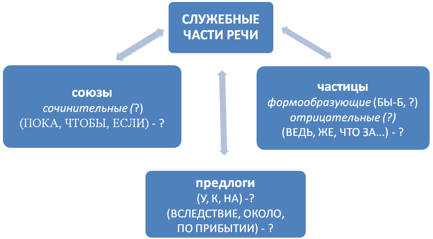 Кластер служебные части речи. Кластер по теме служебные части речи. Частица служебная часть речи. Кластер самостоятельные и служебные части речи.