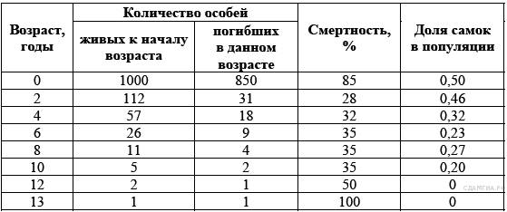 Тест по теме Животные для подготовки к ОГЭ