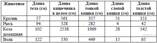 Тест по теме Животные для подготовки к ОГЭ