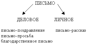 Урок по русскому языку на тему Письмо (5 класс)