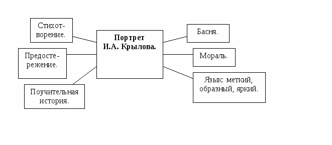 Урок чтения на тему Басни И.А. Крылова. Работа над басней Лебедь, Щука и Рак (4 класс)