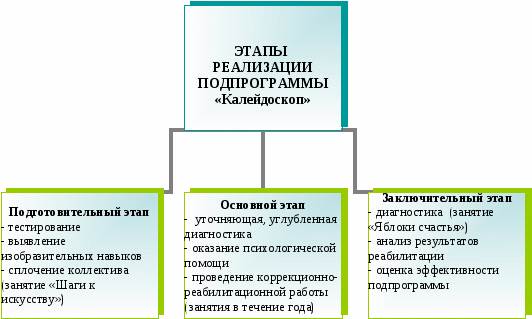 Программа коррекции эмоционального состояния детей посредством изобразительной деятельности