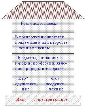 Урок по русскому языку на тему Имя существительное как часть речи