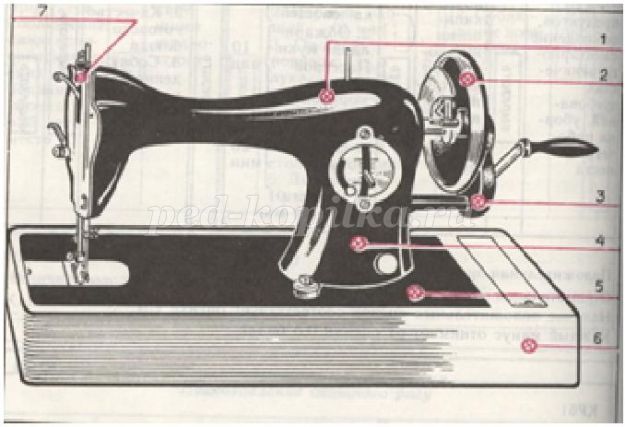 Методическая разработка Изучение швейной машины