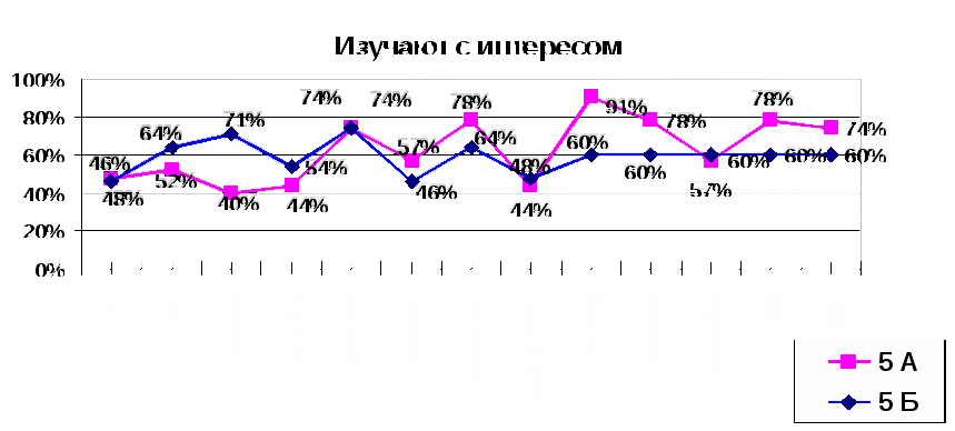 Аналитический отчет по адаптации пятиклассников