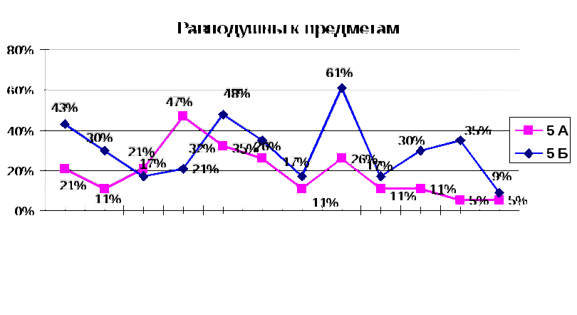 Аналитический отчет по адаптации пятиклассников