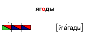 Урок Буква я обозначает один и два звука. Фонетический разбор слов (1 и 5 класс)