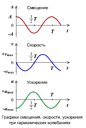 Конспект урока Гармонические колебания