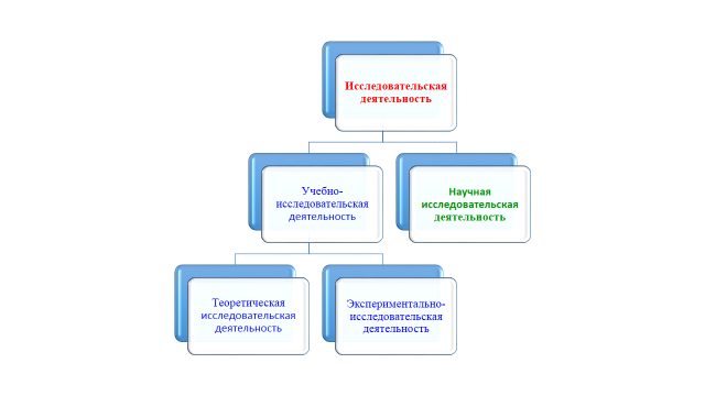 Методические материалы по теме Формы реализации исследовательской деятельности на уроках