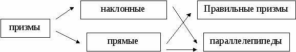 Доклад по геометрии на тему: Методика изучения многогранников в школьном курсе стереометрии