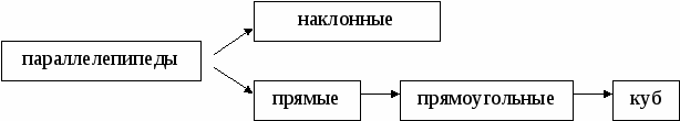 Доклад по геометрии на тему: Методика изучения многогранников в школьном курсе стереометрии