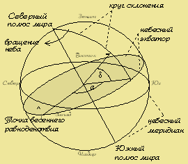 Урок Небесная сфера. Системы небесных координат. Подвижная карта звездного неба (физика 9 класс)