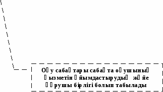 Педагогикалық кеңістіктегі заманауи сабақ құрылымы