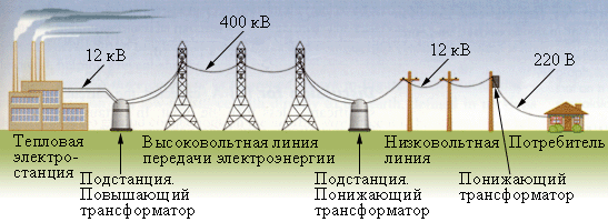 Урок на тему: Передача электрической энергии. Трансформаторы.