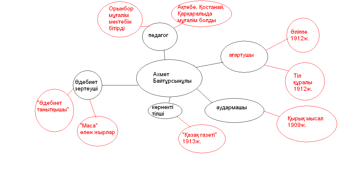 План открытого урока по казахскому языку Ахмет Байтұрсынов 8 класс