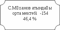 ШЖМ білім сапасын көтеру мақсатындағы «Жыланды» ресурстық орталығын басқару