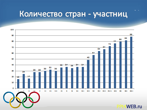 Информационный, исследовательский проект От Олимпии до Сочи