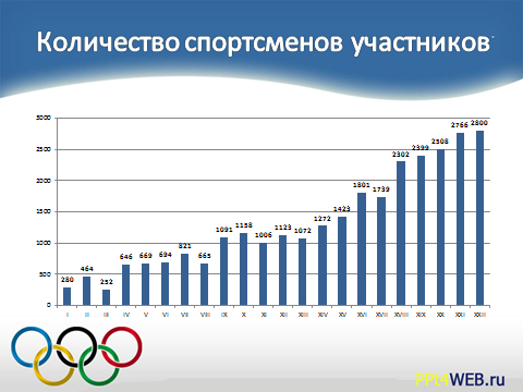 Информационный, исследовательский проект От Олимпии до Сочи