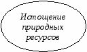 Методическая разработка по экологическим основам природопользования на тему «Антропогенные воздействия на природу»