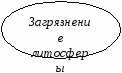 Методическая разработка по экологическим основам природопользования на тему «Антропогенные воздействия на природу»