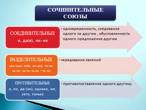 Урок по русскому языку на тему:Сочинительные союзы ,как средства частей сложносочиненного предложения