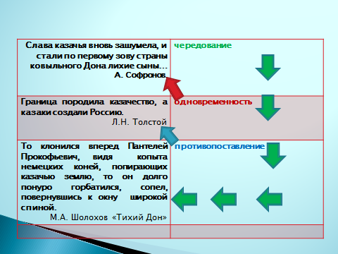 Урок по русскому языку на тему:Сочинительные союзы ,как средства частей сложносочиненного предложения