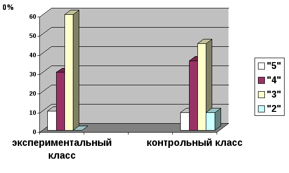 Научная работа орфография без правил