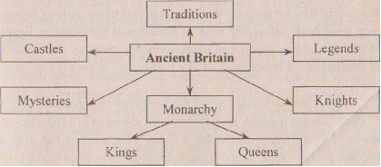Разработка урока Around the ancient Britain