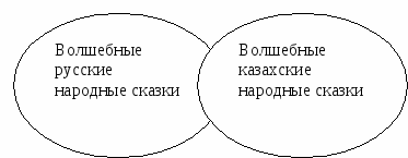 Доклад на тему Развитие исследовательской деятельности учащихся на уроках русского языка и литературы через критическое мышление