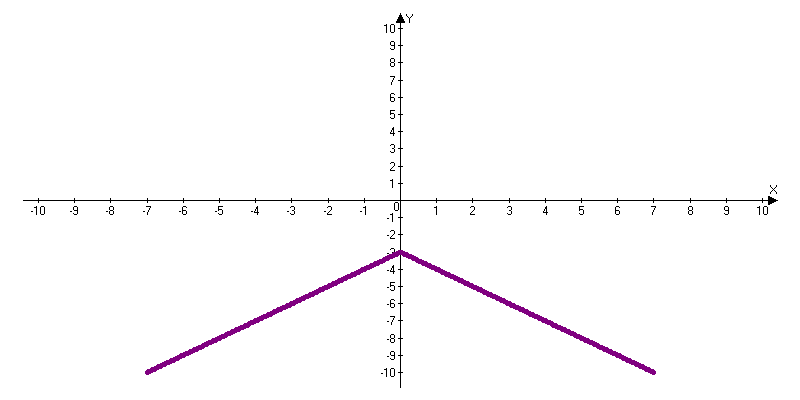 Конспект урока по теме Построение графика квадратичной функции содержащей модуль