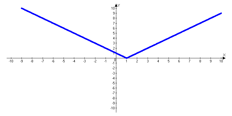 Конспект урока по теме Построение графика квадратичной функции содержащей модуль