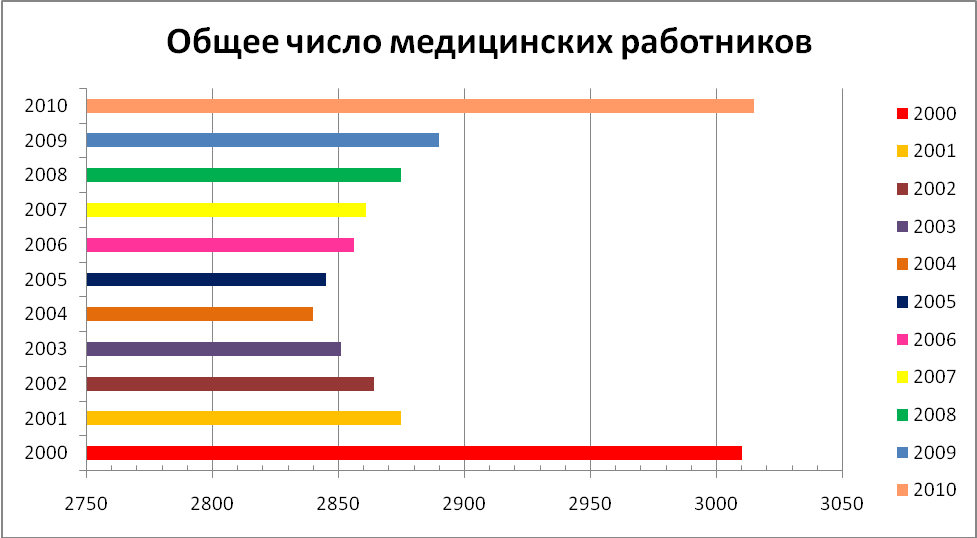 МЕТОДИЧЕСКАЯ РАЗРАБОТКА для преподавателей по теме: «Выполнение графического отображения данных в Excel»