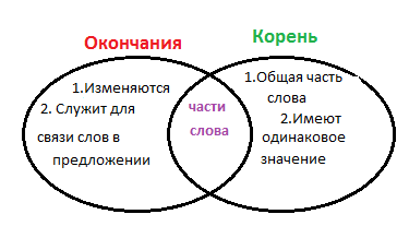Урок по русскому языку 2 класс «Корень слова»