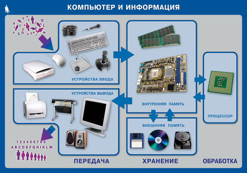 Конспект урока Как устроен компьютер. Клавиатурный тренажер в режиме ввода слов.