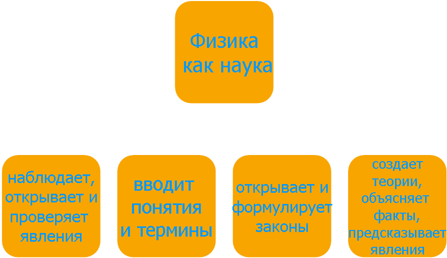 Урок-представление для учащихся 7-х классов (вводный урок или внеклассное мероприятие) «ЗНАКОМЬТЕСЬ: Я – ФИЗИКА!»