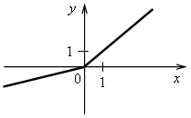 Понятие линейной функции и ее график
