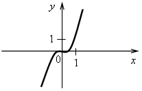 Понятие линейной функции и ее график