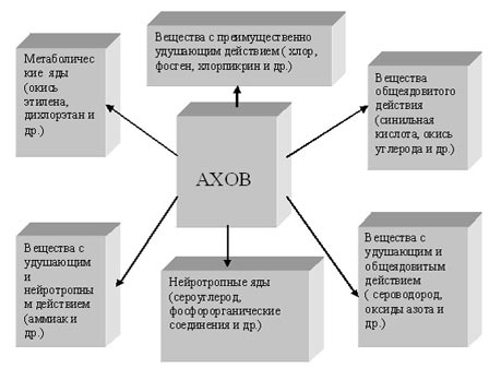 План-конспект урока по ОБЖ (8 КЛАСС) на тему Аварии с выбросом АХОВ. Основные понятия и поражающие факторы