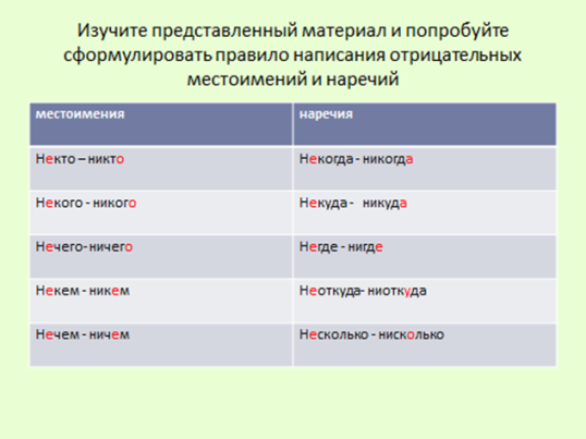 Конспект к уроку русского языка в 7 классе Правописание отрицательных местоимений и наречий