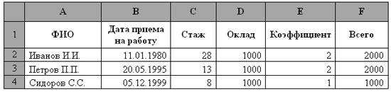 Практические работы в электронных таблицах Calc