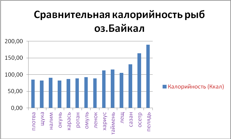 НИР по сравнению пищевой ценности рыб (7 класс)